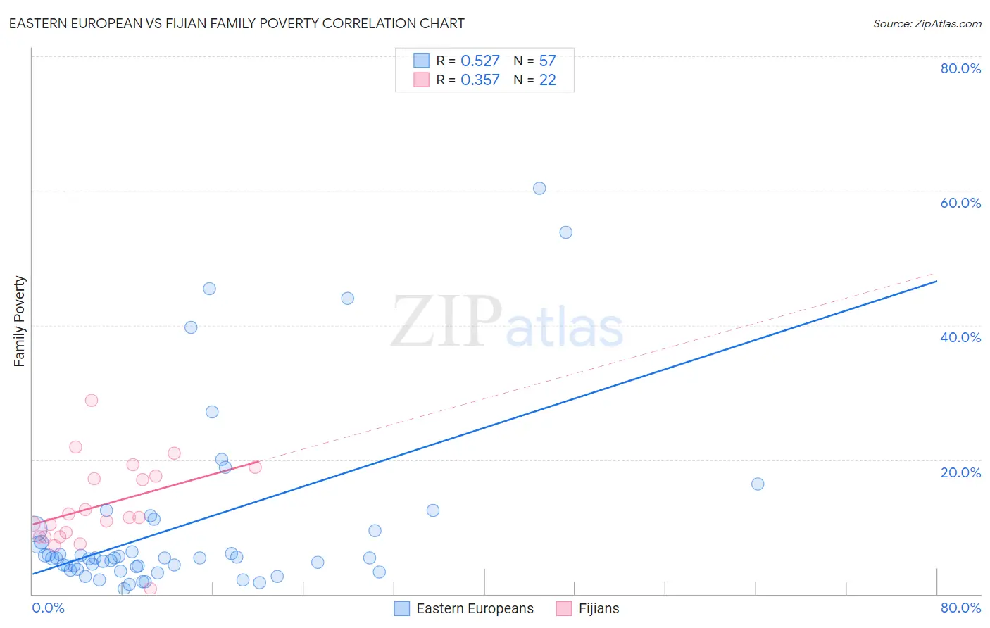 Eastern European vs Fijian Family Poverty