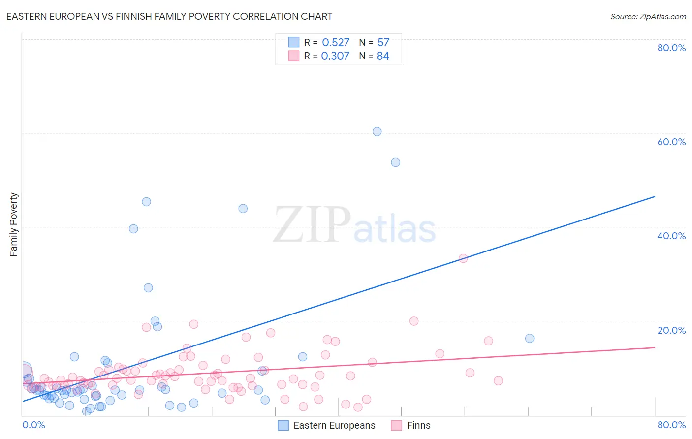 Eastern European vs Finnish Family Poverty