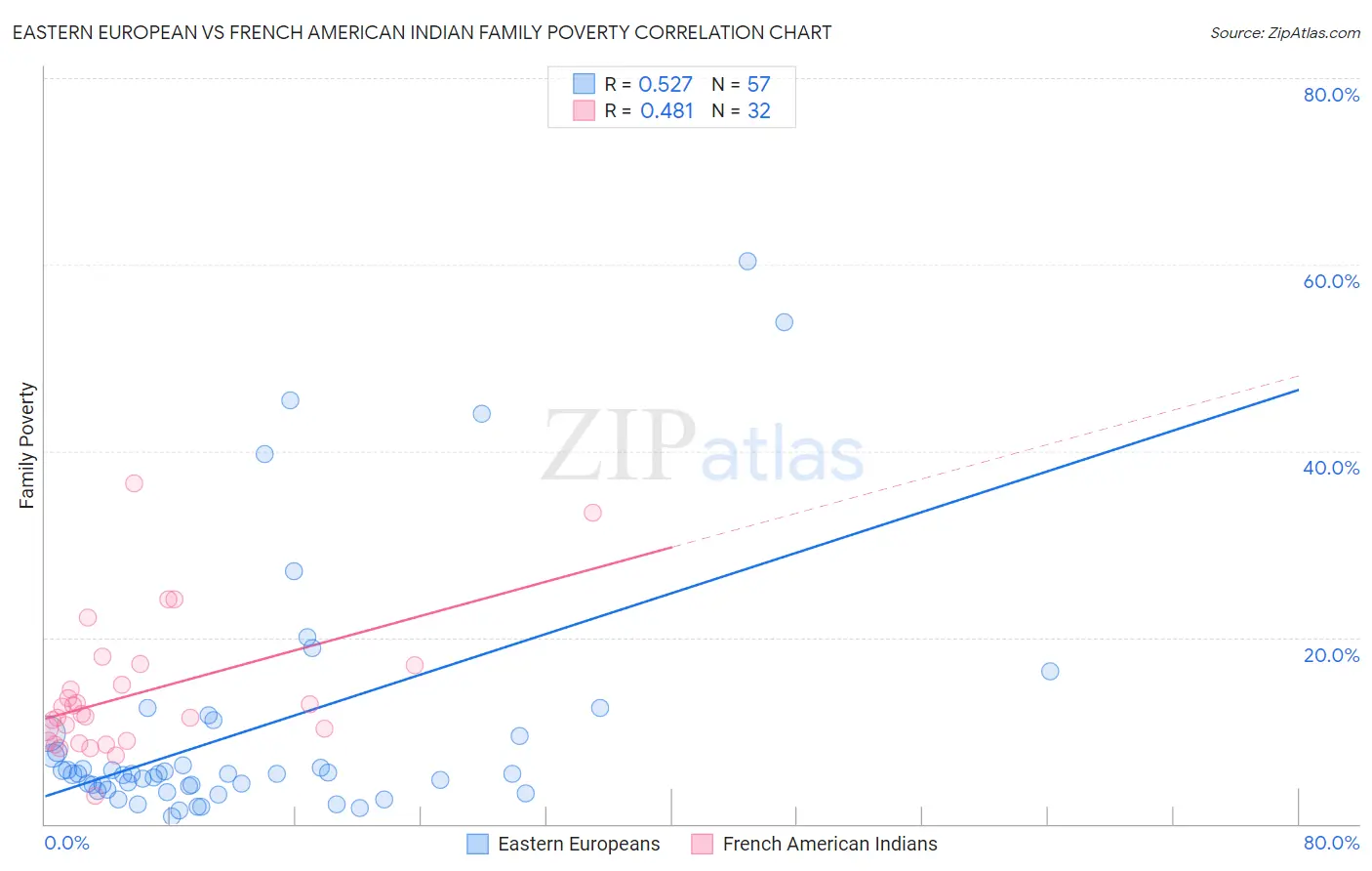 Eastern European vs French American Indian Family Poverty