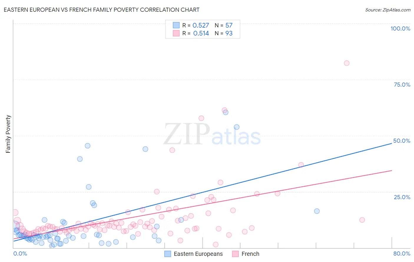 Eastern European vs French Family Poverty