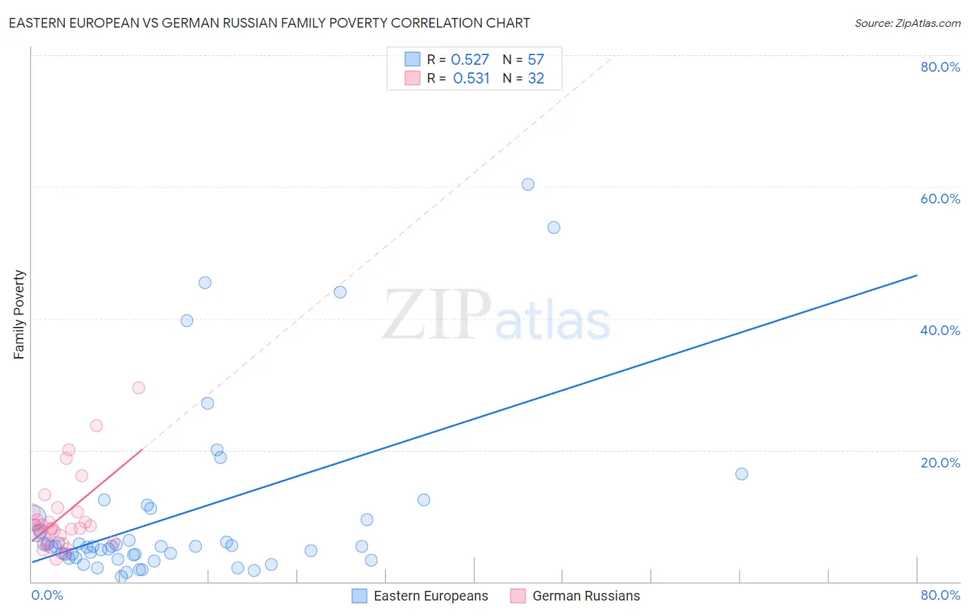 Eastern European vs German Russian Family Poverty