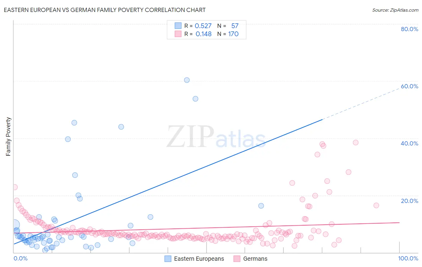 Eastern European vs German Family Poverty