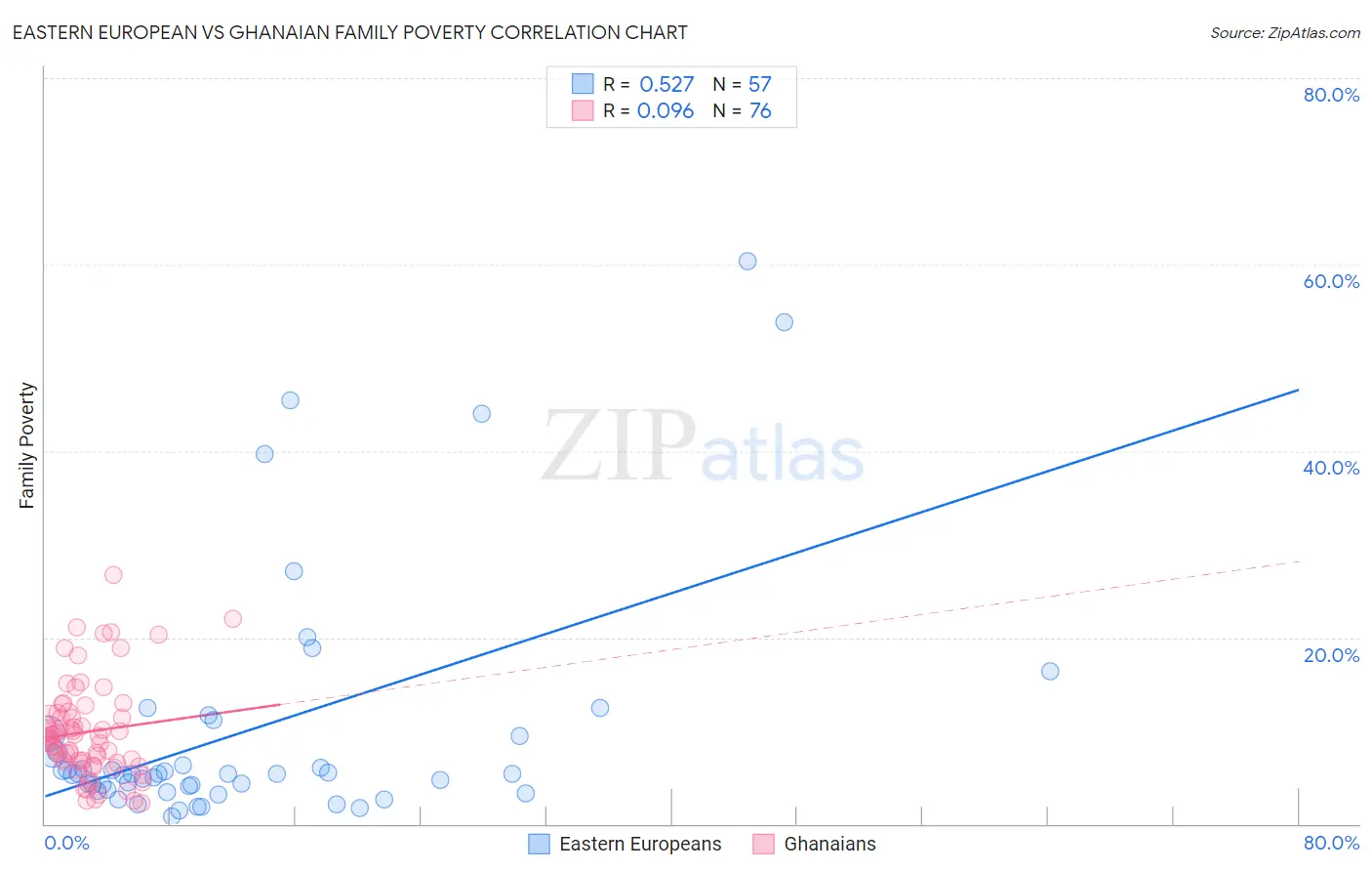 Eastern European vs Ghanaian Family Poverty