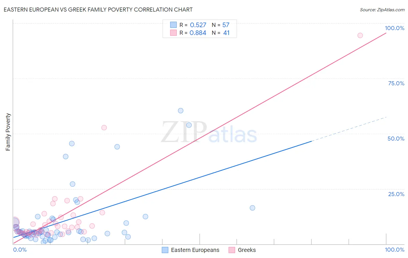 Eastern European vs Greek Family Poverty