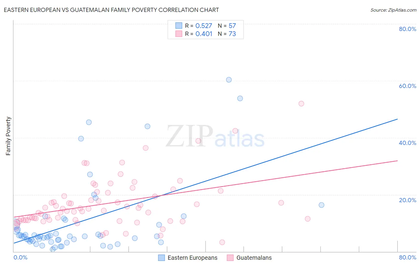 Eastern European vs Guatemalan Family Poverty