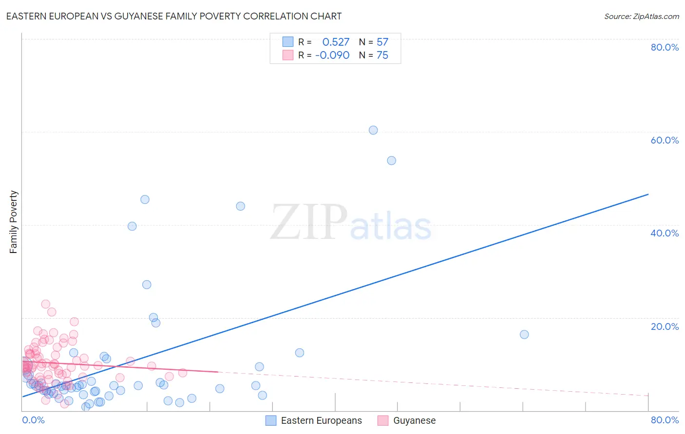 Eastern European vs Guyanese Family Poverty