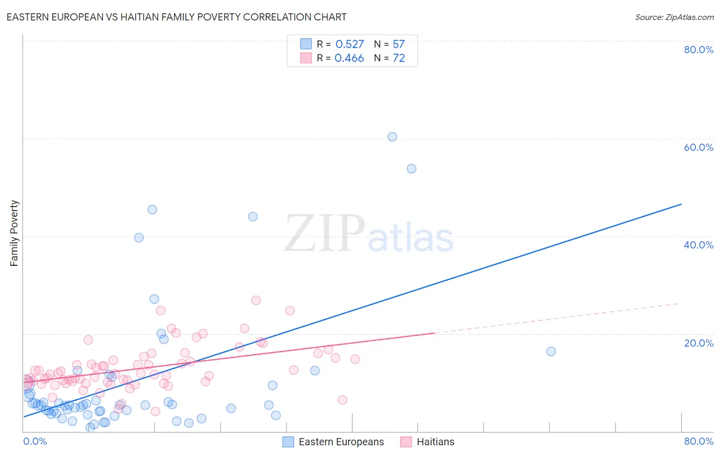 Eastern European vs Haitian Family Poverty