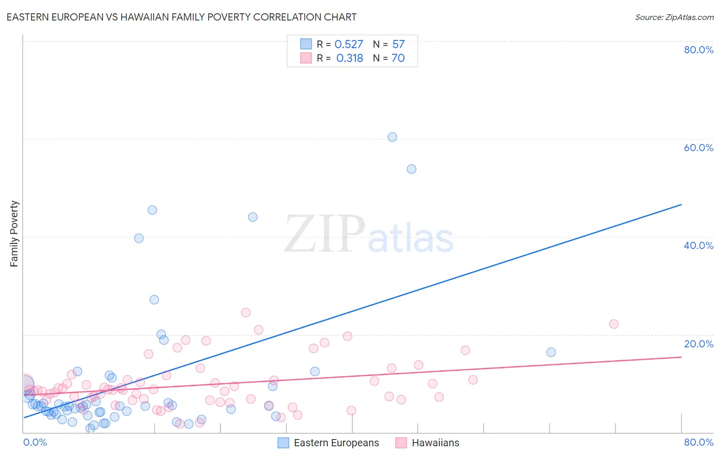 Eastern European vs Hawaiian Family Poverty