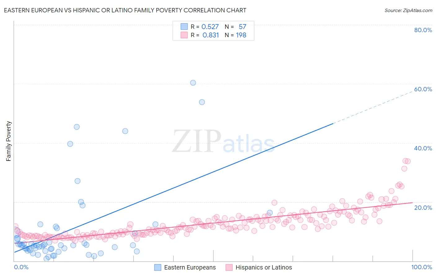 Eastern European vs Hispanic or Latino Family Poverty