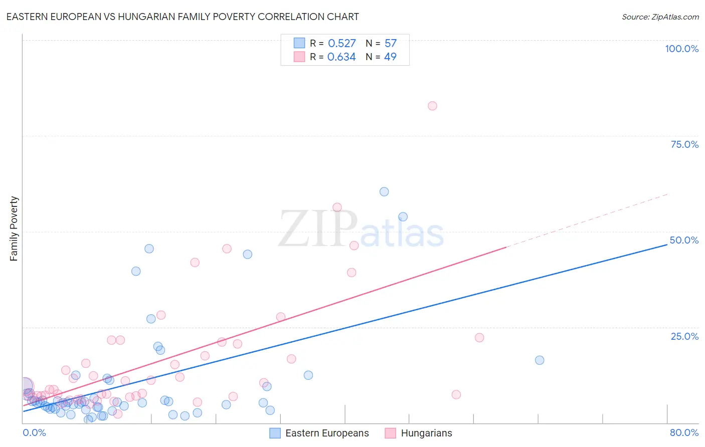 Eastern European vs Hungarian Family Poverty