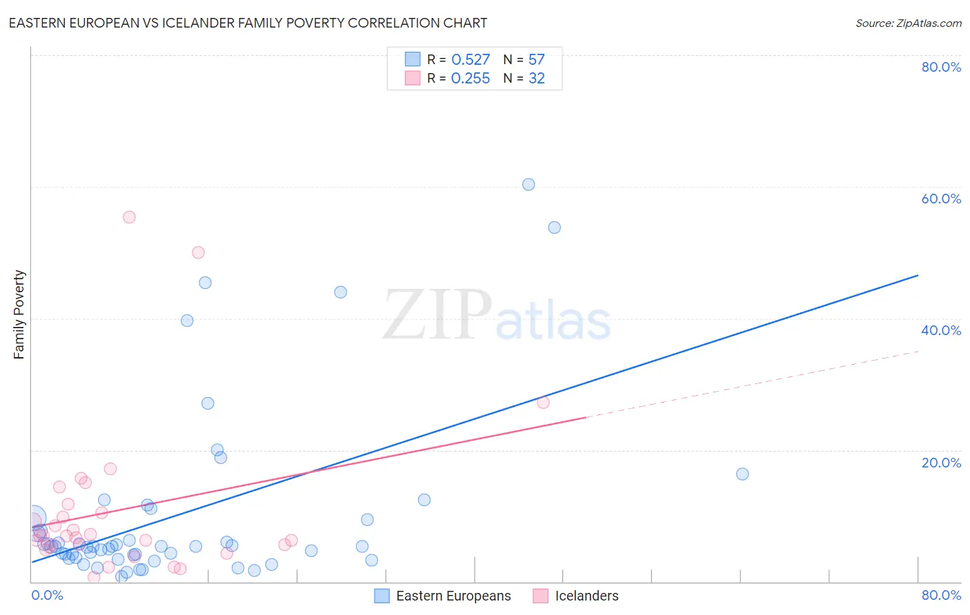 Eastern European vs Icelander Family Poverty