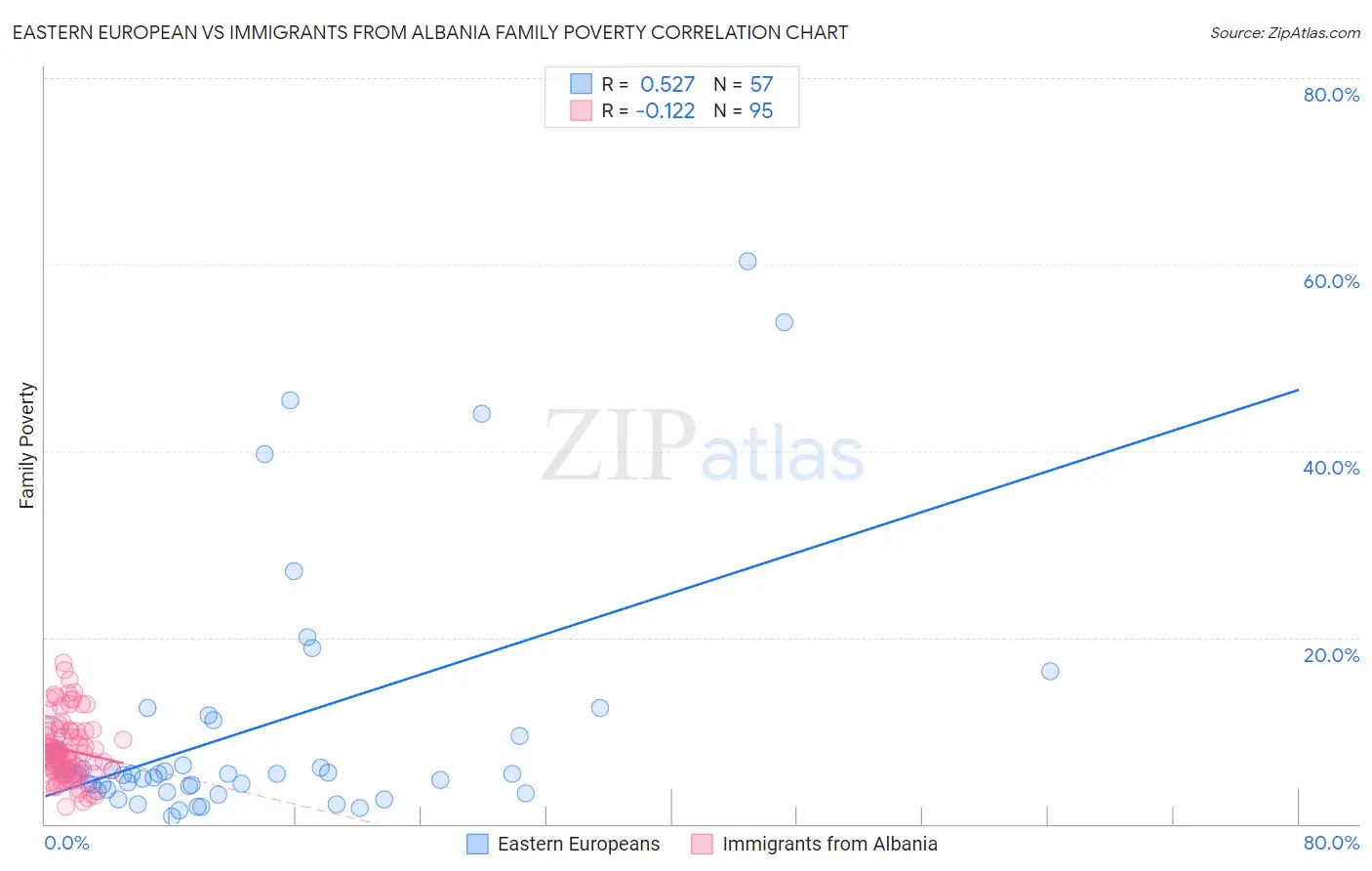 Eastern European vs Immigrants from Albania Family Poverty