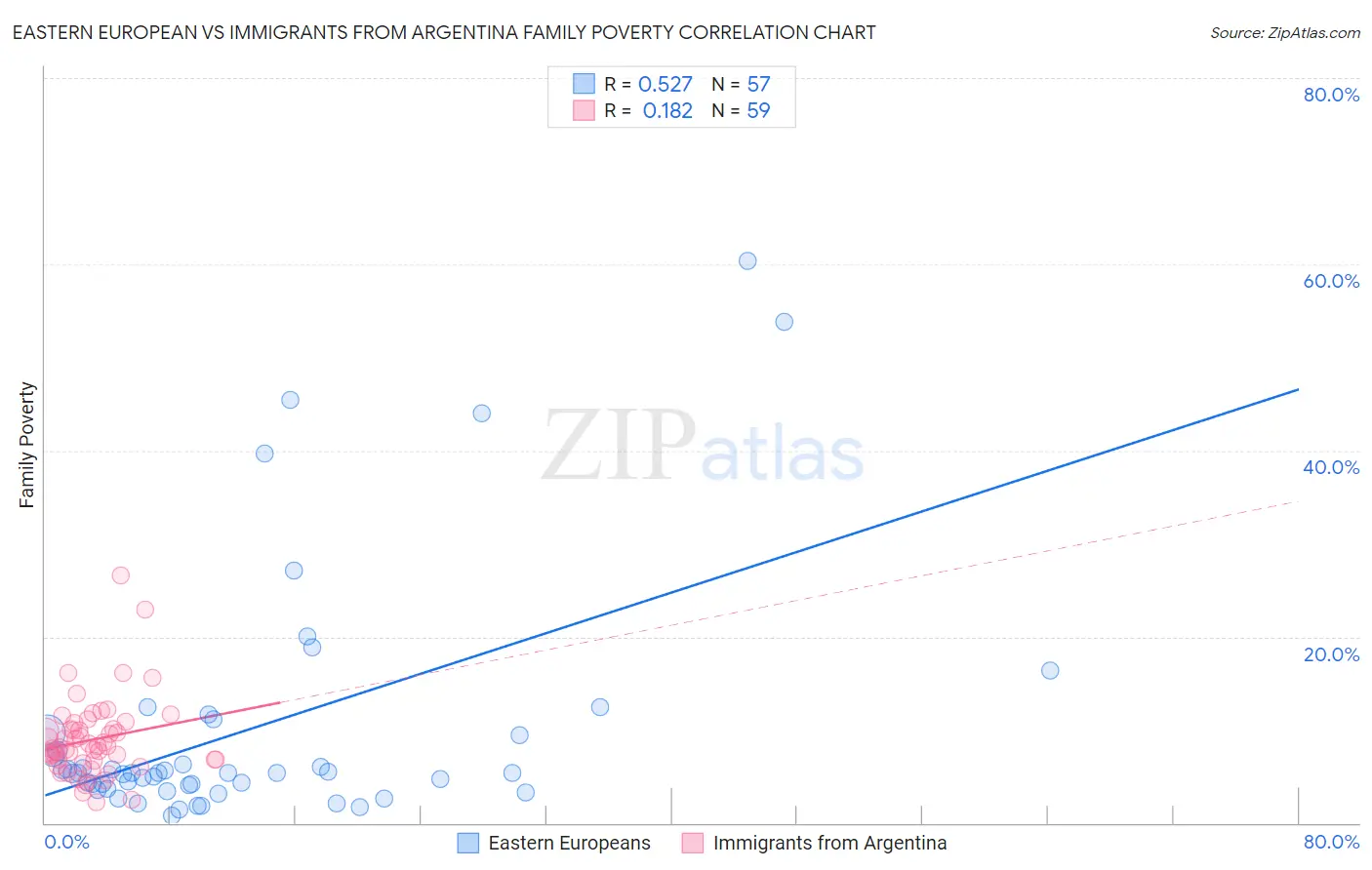 Eastern European vs Immigrants from Argentina Family Poverty