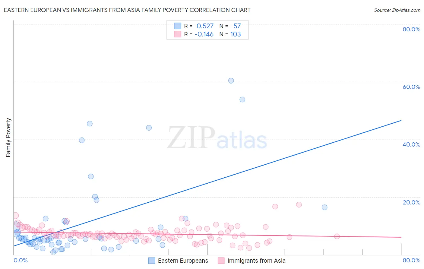 Eastern European vs Immigrants from Asia Family Poverty