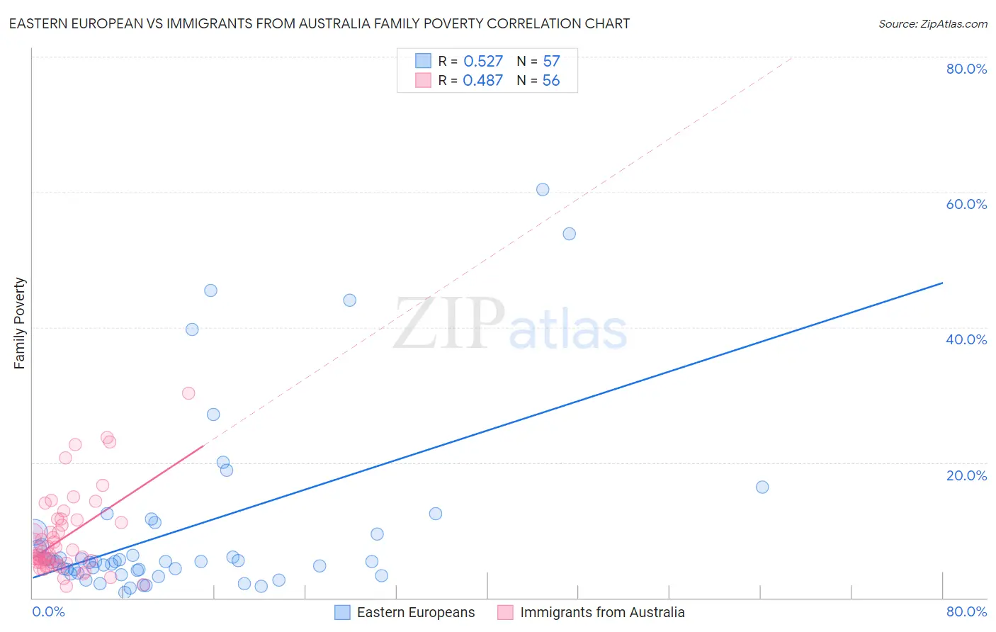Eastern European vs Immigrants from Australia Family Poverty