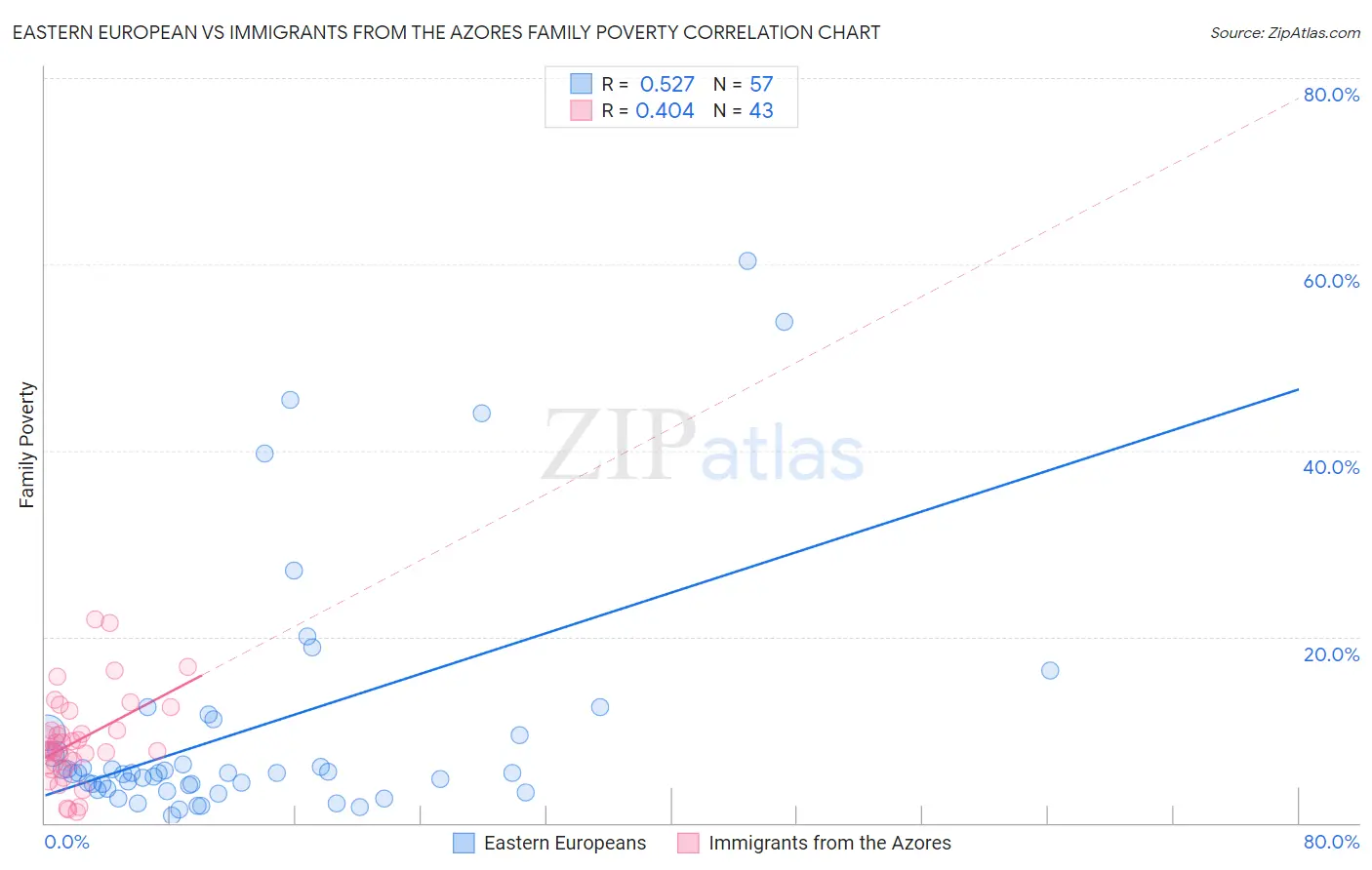 Eastern European vs Immigrants from the Azores Family Poverty