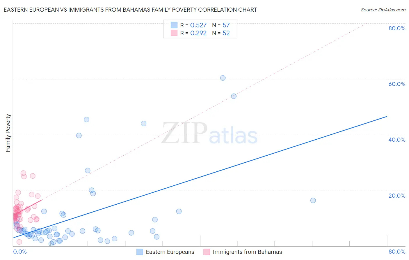 Eastern European vs Immigrants from Bahamas Family Poverty