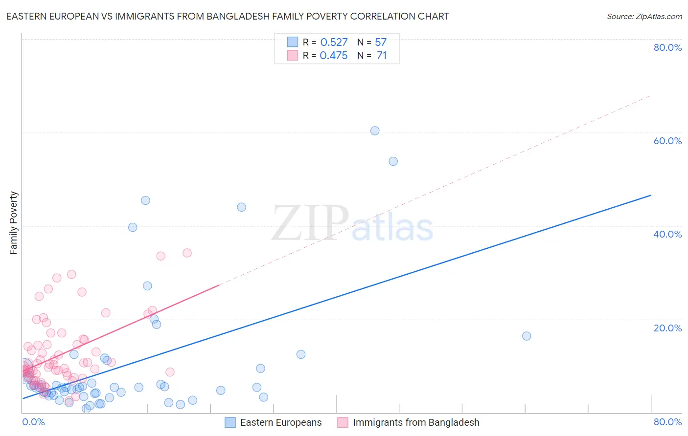 Eastern European vs Immigrants from Bangladesh Family Poverty