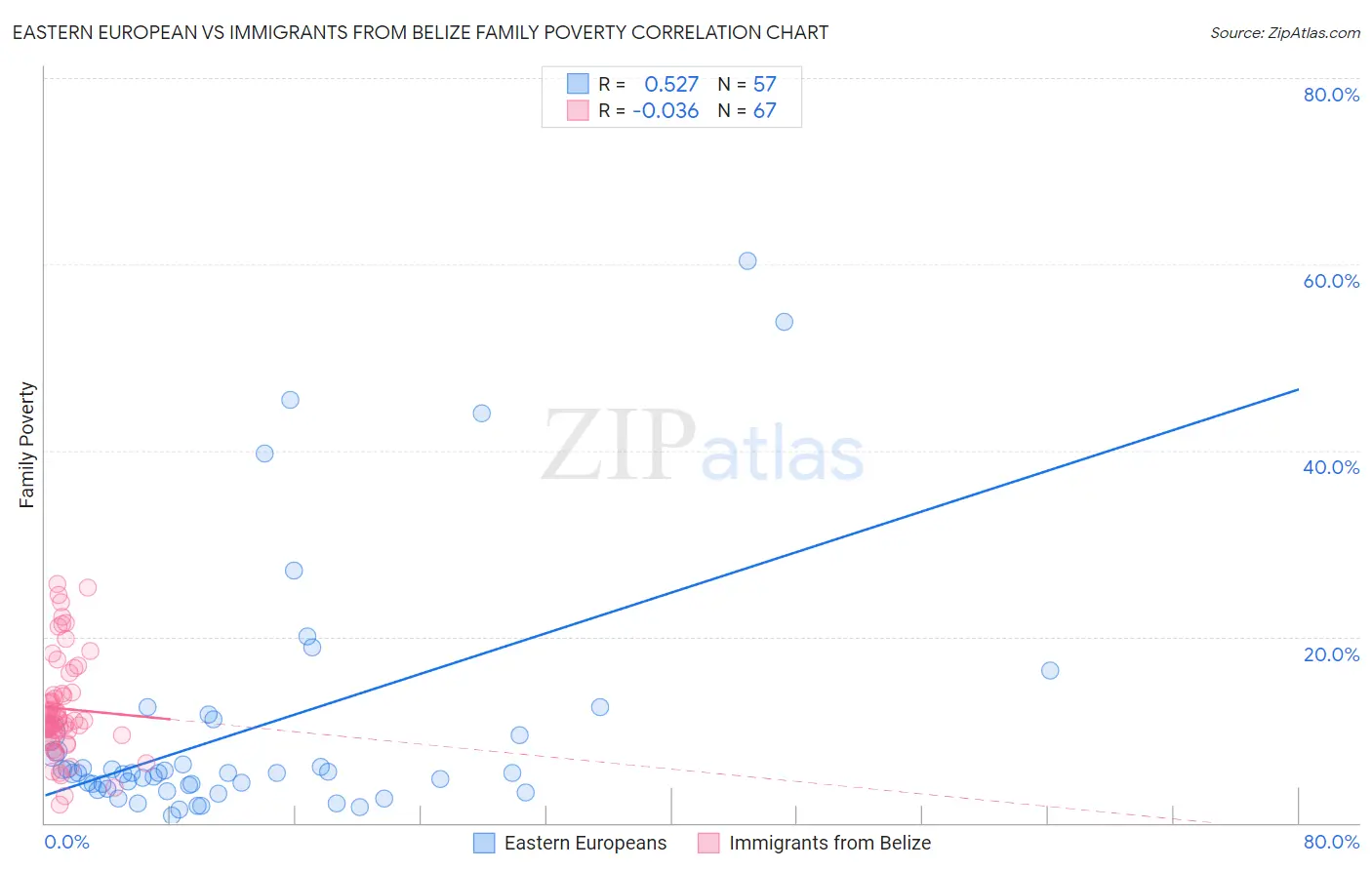 Eastern European vs Immigrants from Belize Family Poverty