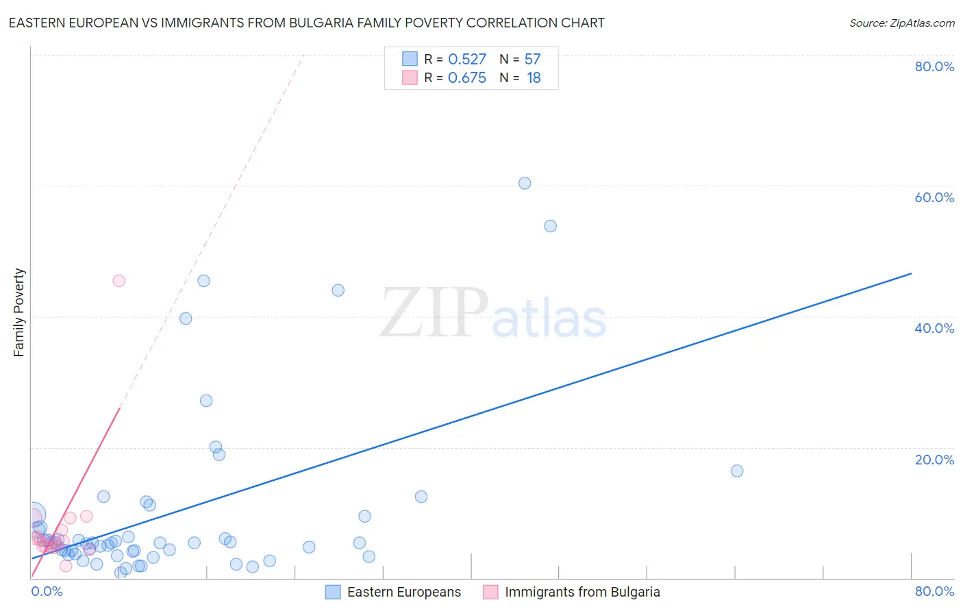 Eastern European vs Immigrants from Bulgaria Family Poverty