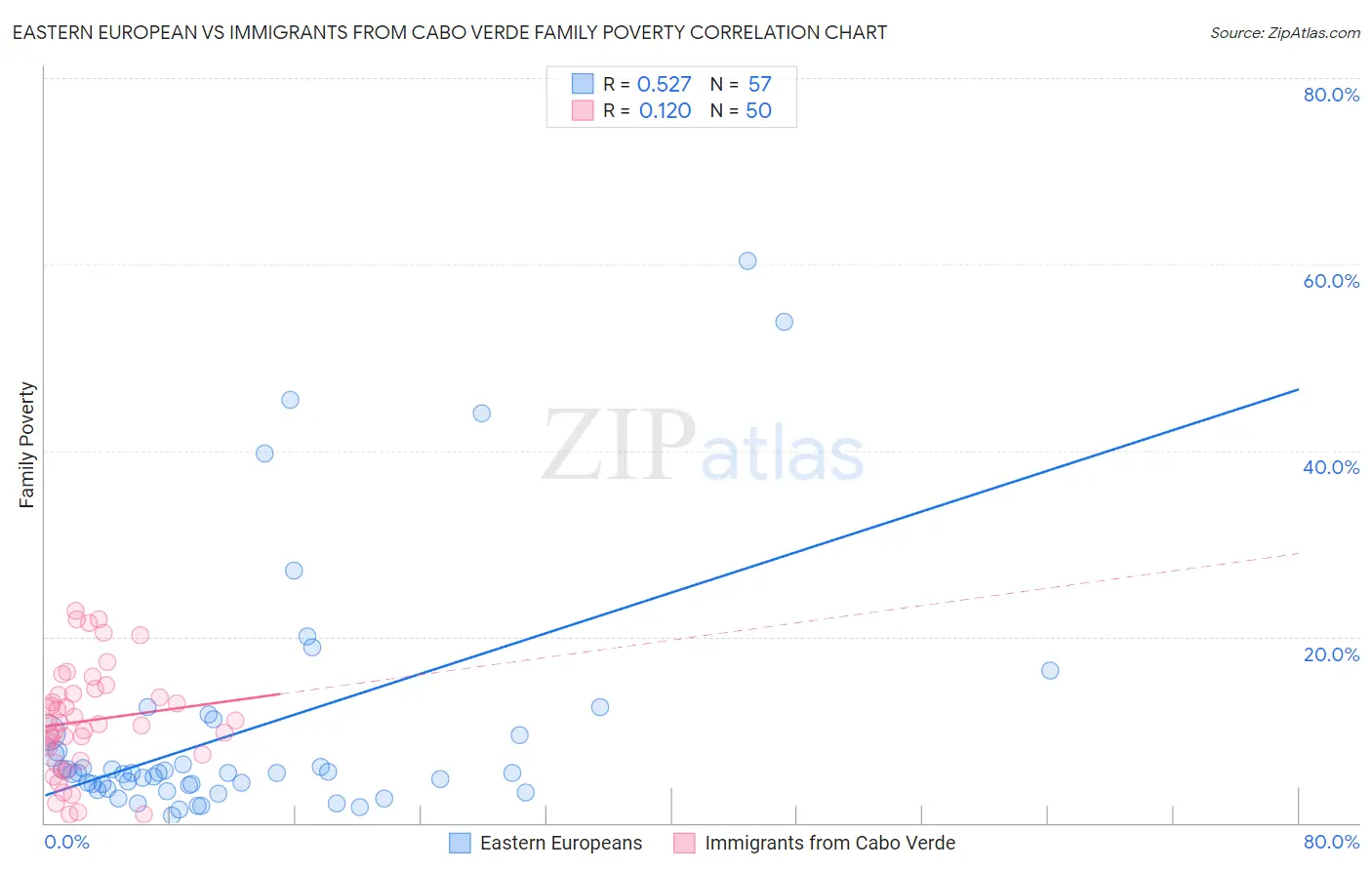 Eastern European vs Immigrants from Cabo Verde Family Poverty