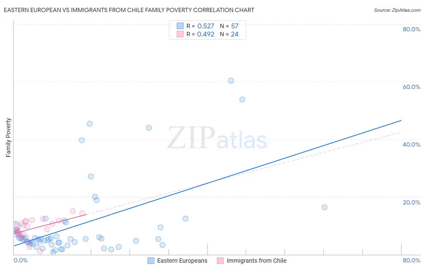 Eastern European vs Immigrants from Chile Family Poverty