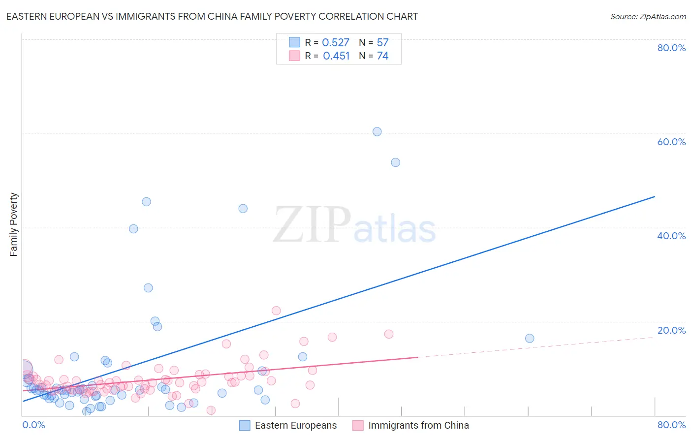 Eastern European vs Immigrants from China Family Poverty