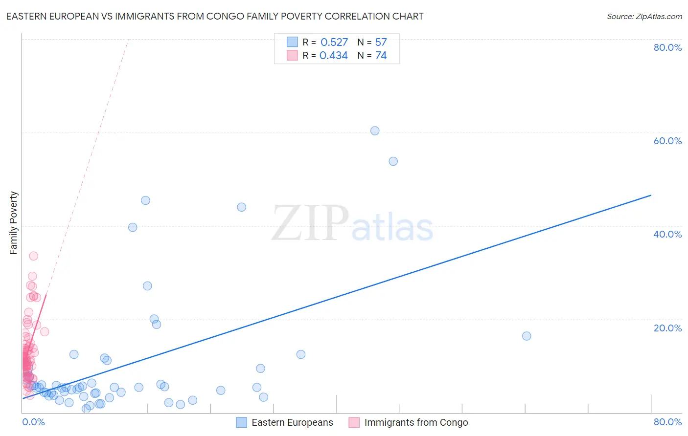 Eastern European vs Immigrants from Congo Family Poverty