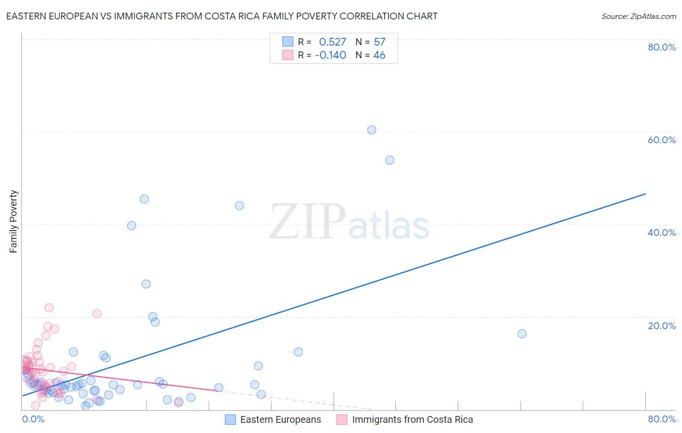 Eastern European vs Immigrants from Costa Rica Family Poverty