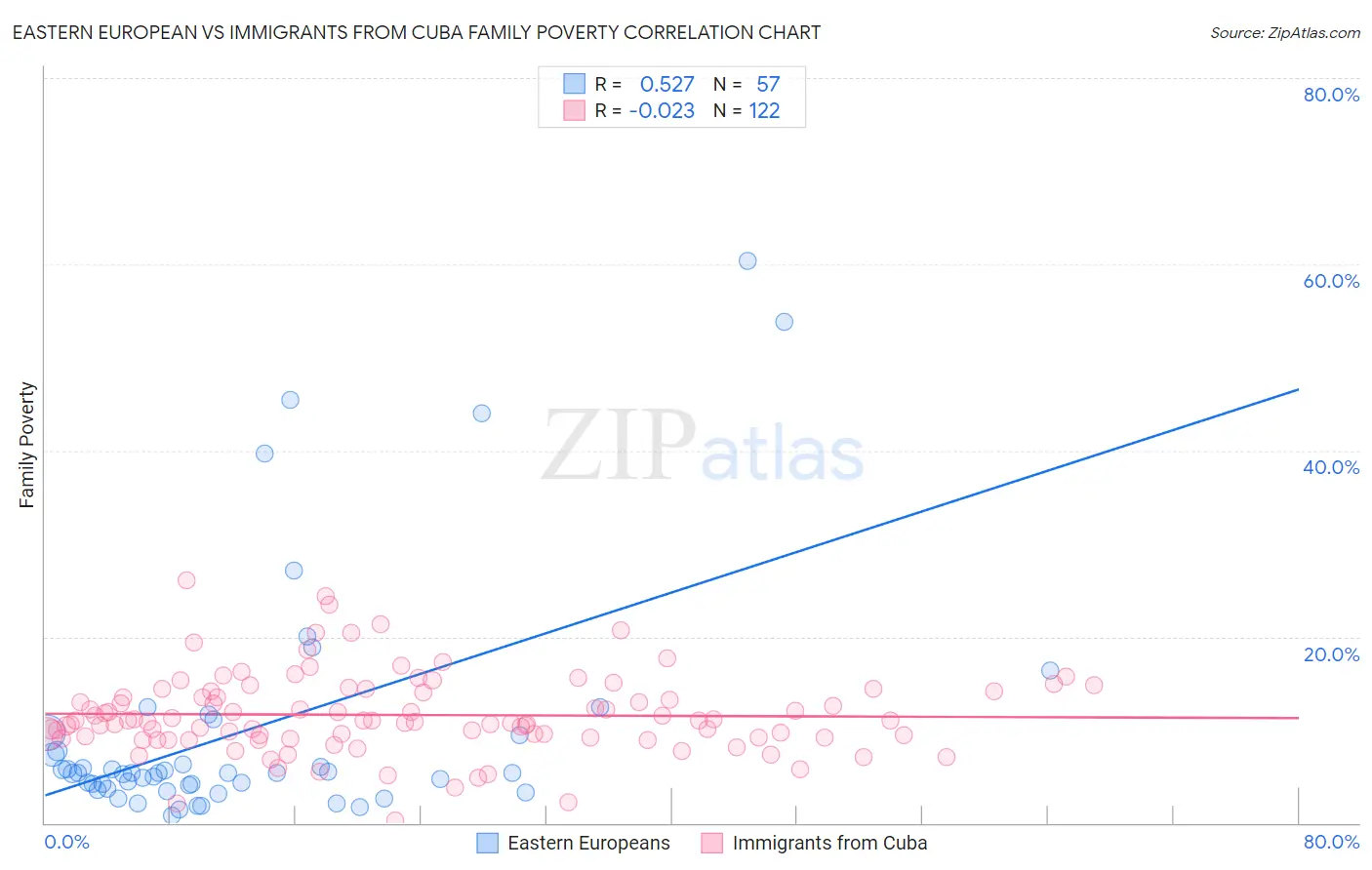 Eastern European vs Immigrants from Cuba Family Poverty