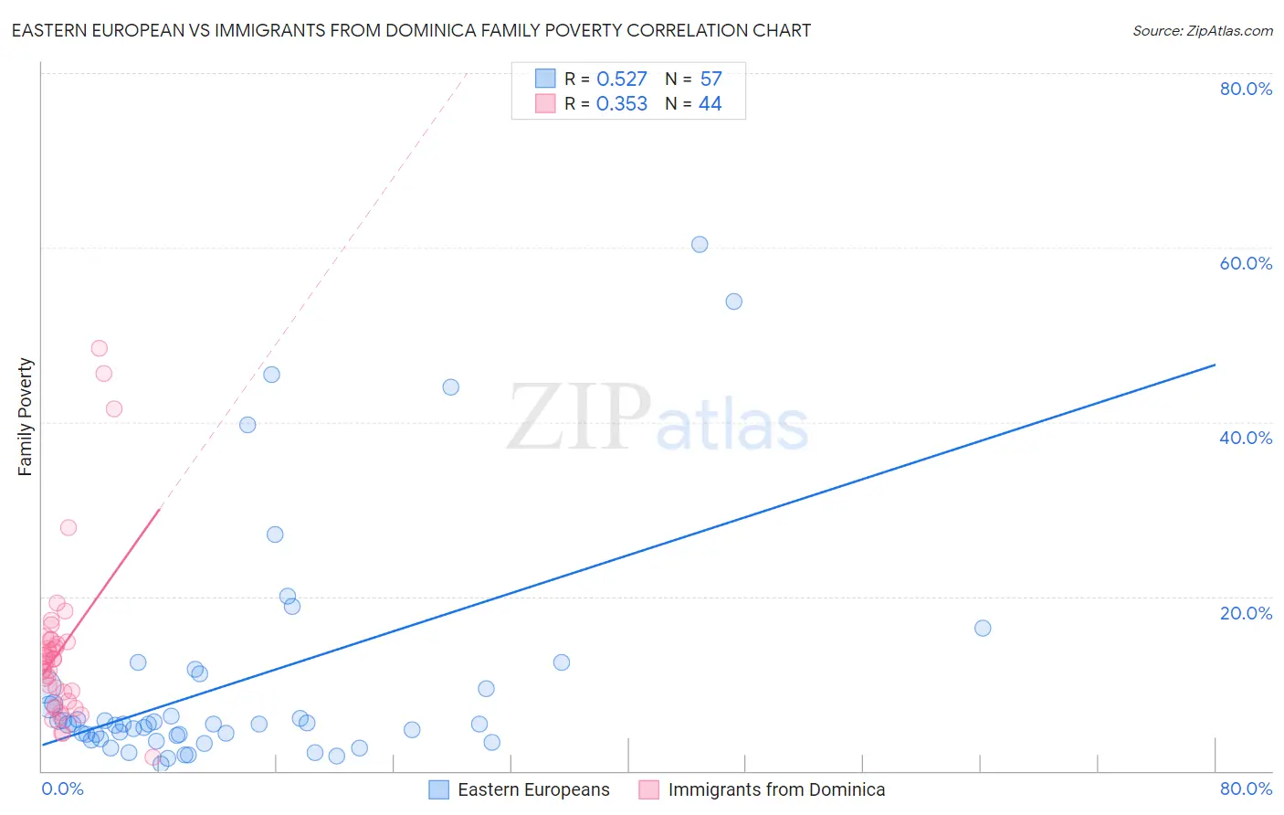 Eastern European vs Immigrants from Dominica Family Poverty