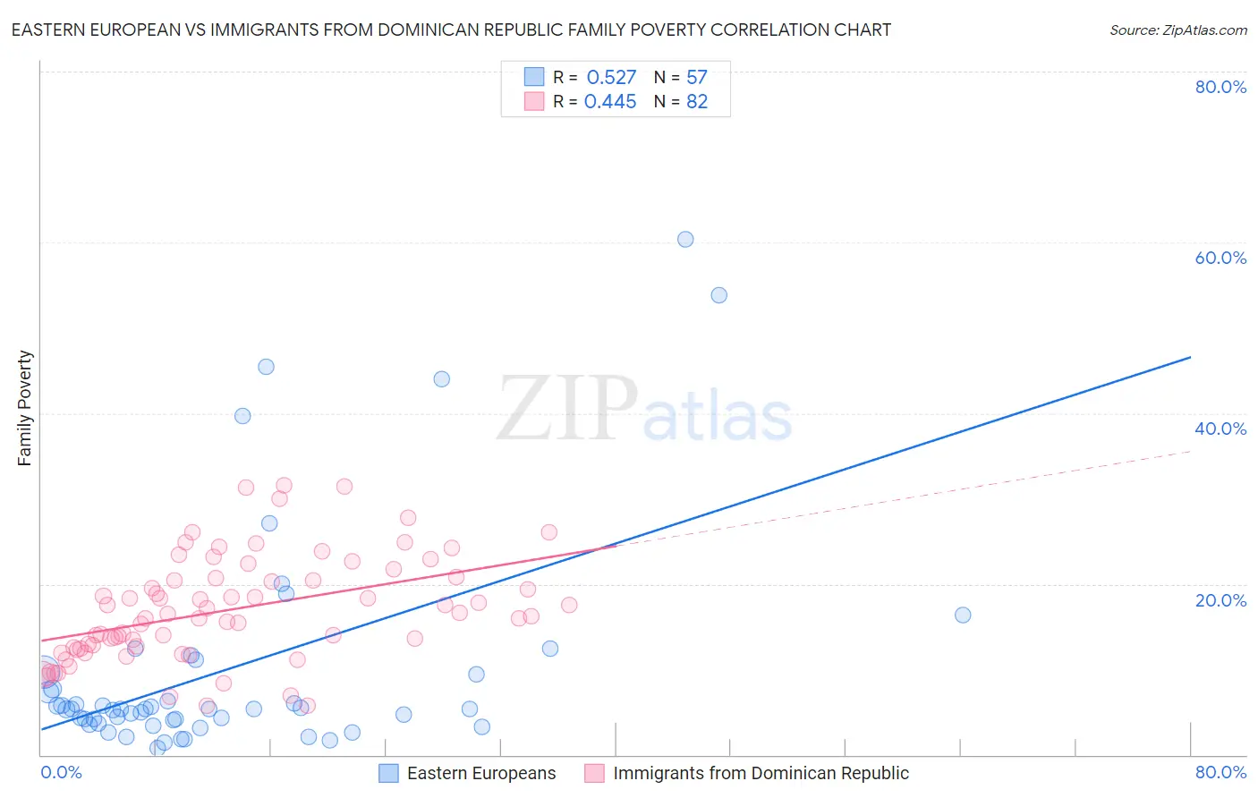 Eastern European vs Immigrants from Dominican Republic Family Poverty