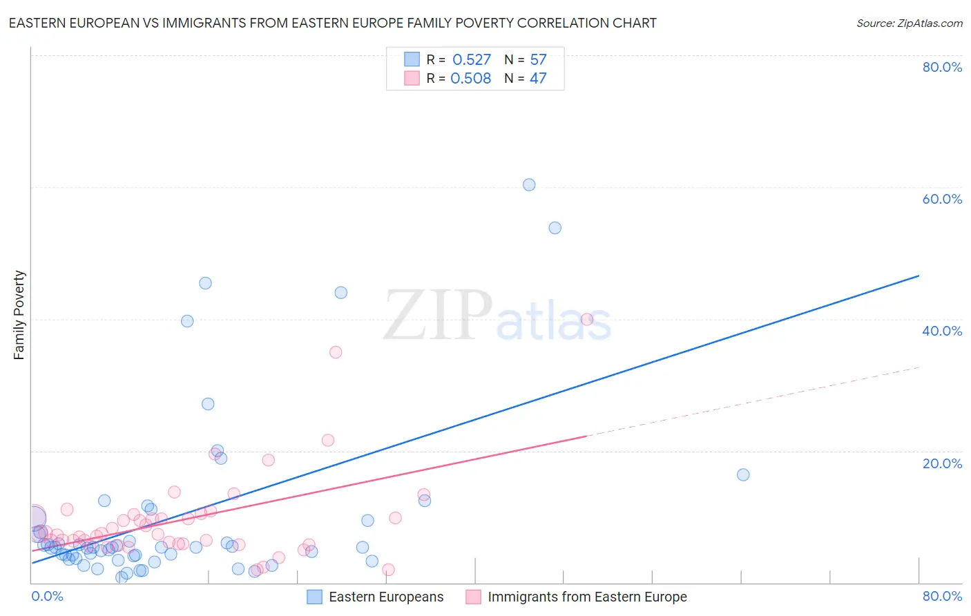 Eastern European vs Immigrants from Eastern Europe Family Poverty