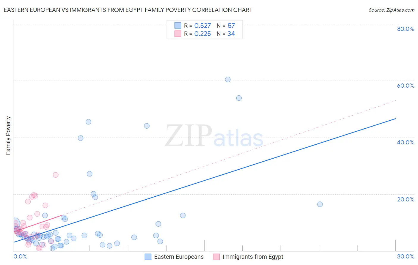 Eastern European vs Immigrants from Egypt Family Poverty