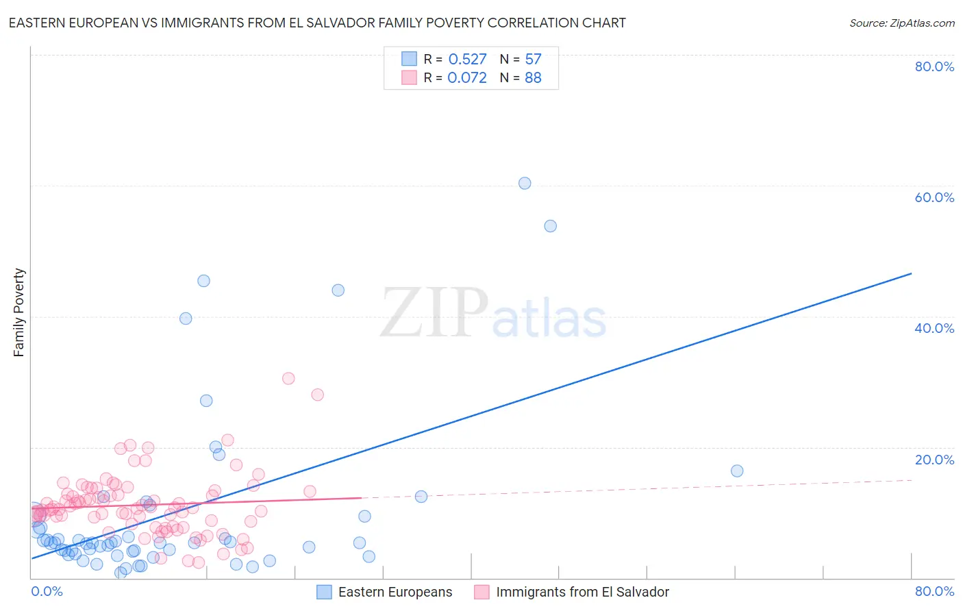 Eastern European vs Immigrants from El Salvador Family Poverty