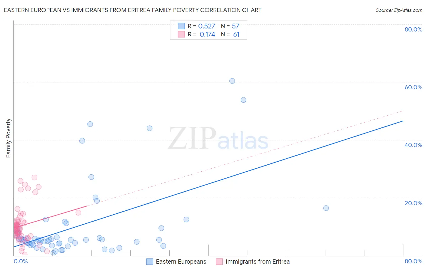 Eastern European vs Immigrants from Eritrea Family Poverty