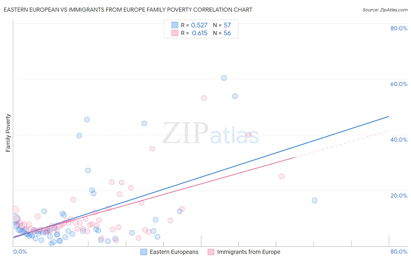 Eastern European vs Immigrants from Europe Family Poverty