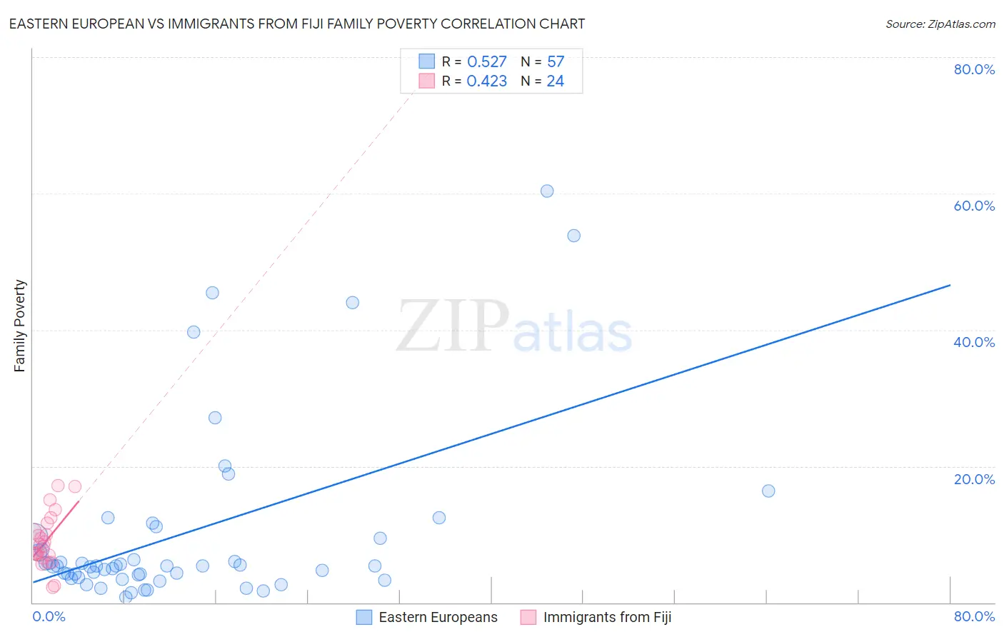 Eastern European vs Immigrants from Fiji Family Poverty