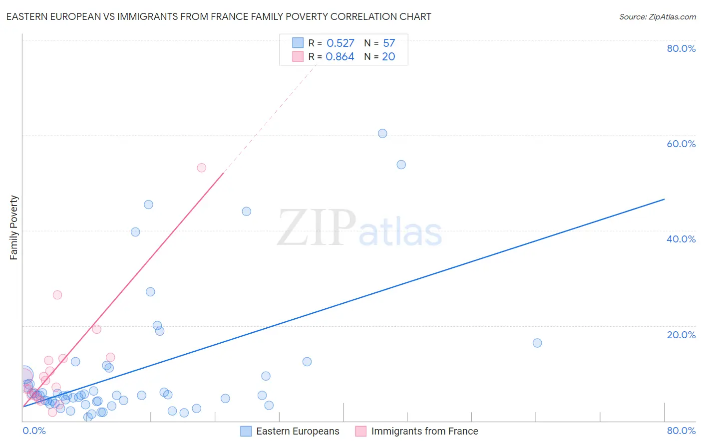 Eastern European vs Immigrants from France Family Poverty