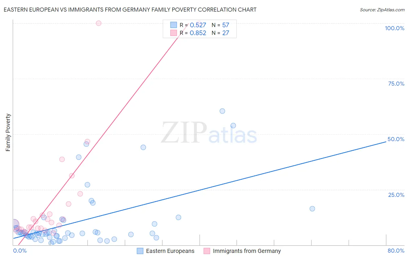 Eastern European vs Immigrants from Germany Family Poverty