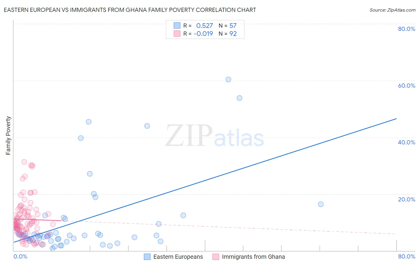 Eastern European vs Immigrants from Ghana Family Poverty