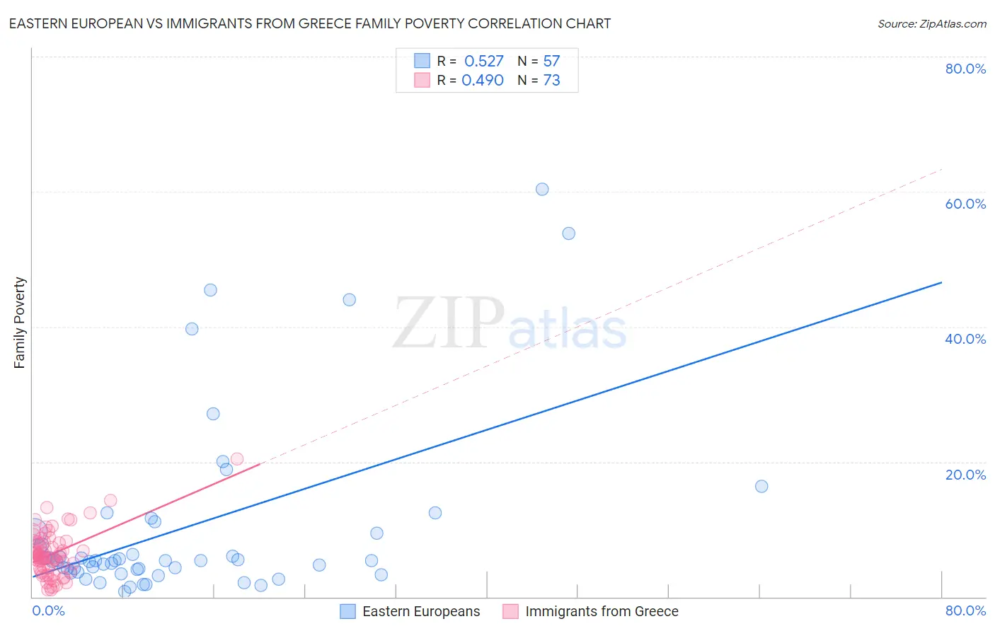 Eastern European vs Immigrants from Greece Family Poverty