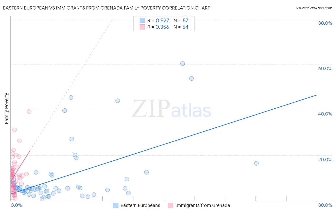 Eastern European vs Immigrants from Grenada Family Poverty