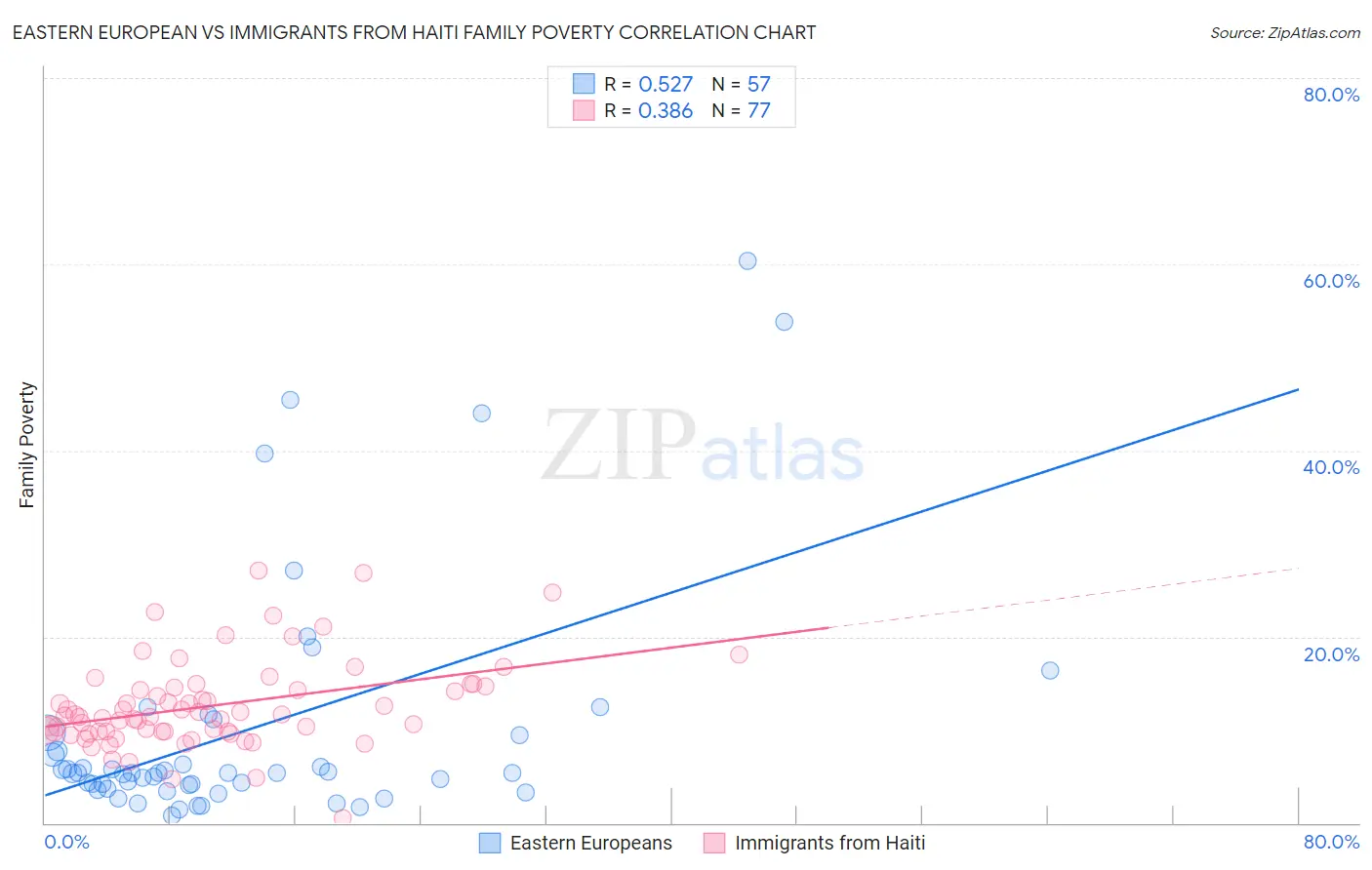 Eastern European vs Immigrants from Haiti Family Poverty