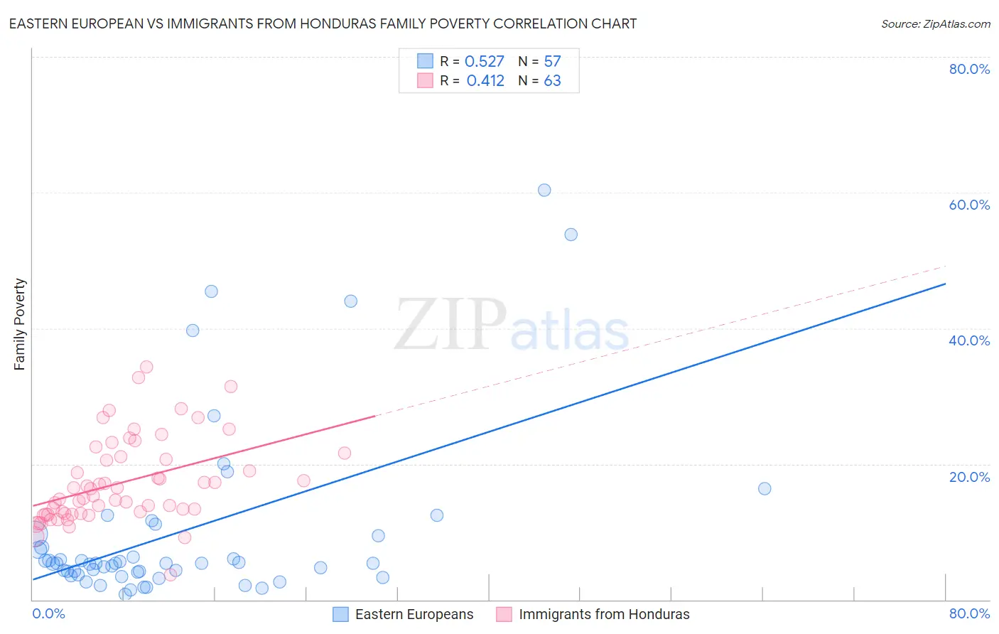 Eastern European vs Immigrants from Honduras Family Poverty