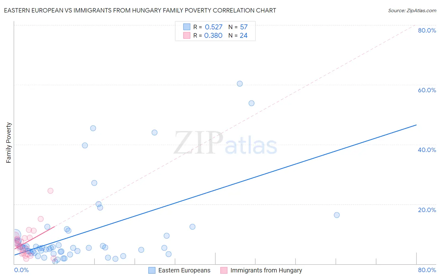 Eastern European vs Immigrants from Hungary Family Poverty