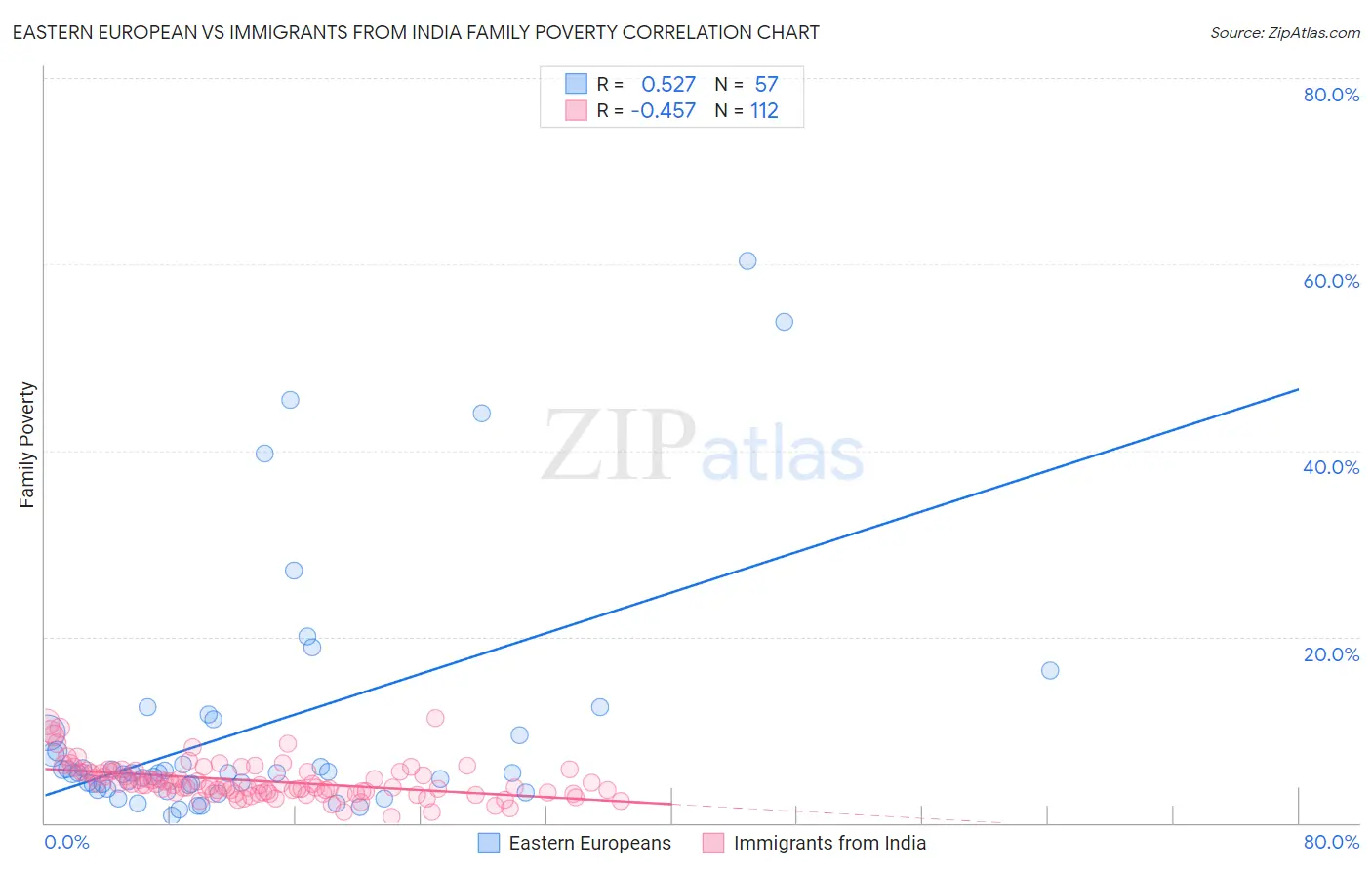 Eastern European vs Immigrants from India Family Poverty