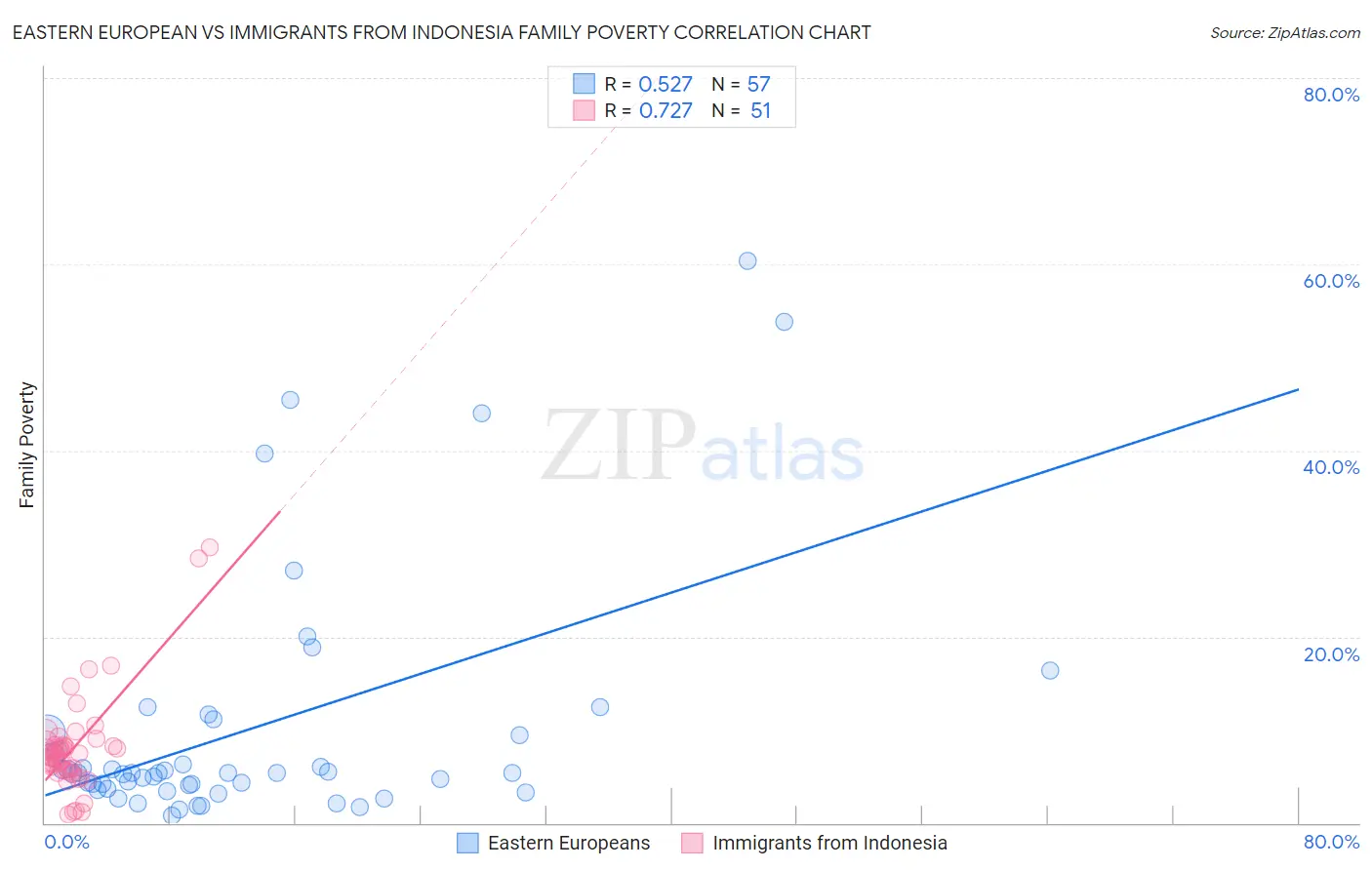 Eastern European vs Immigrants from Indonesia Family Poverty