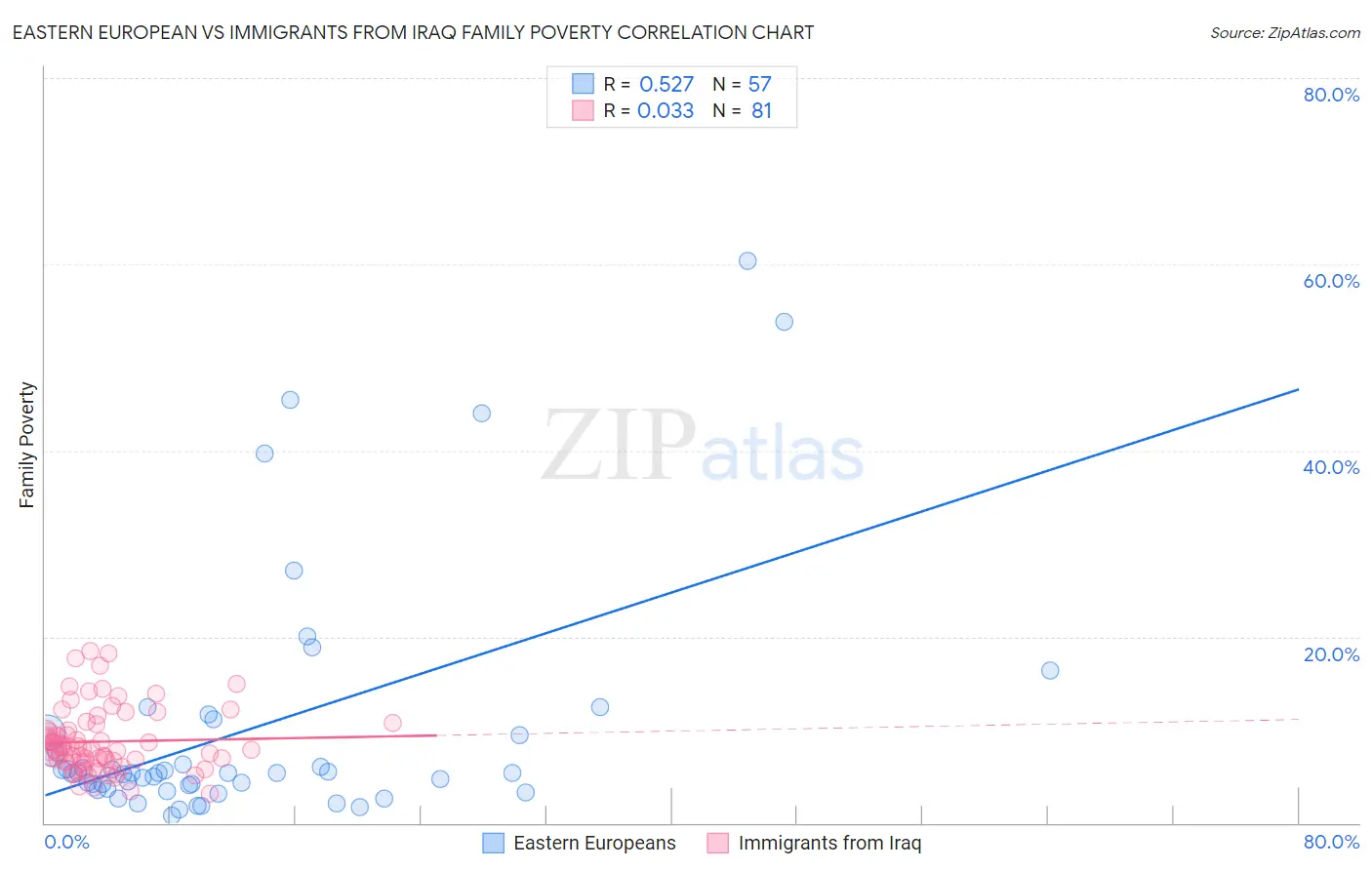 Eastern European vs Immigrants from Iraq Family Poverty