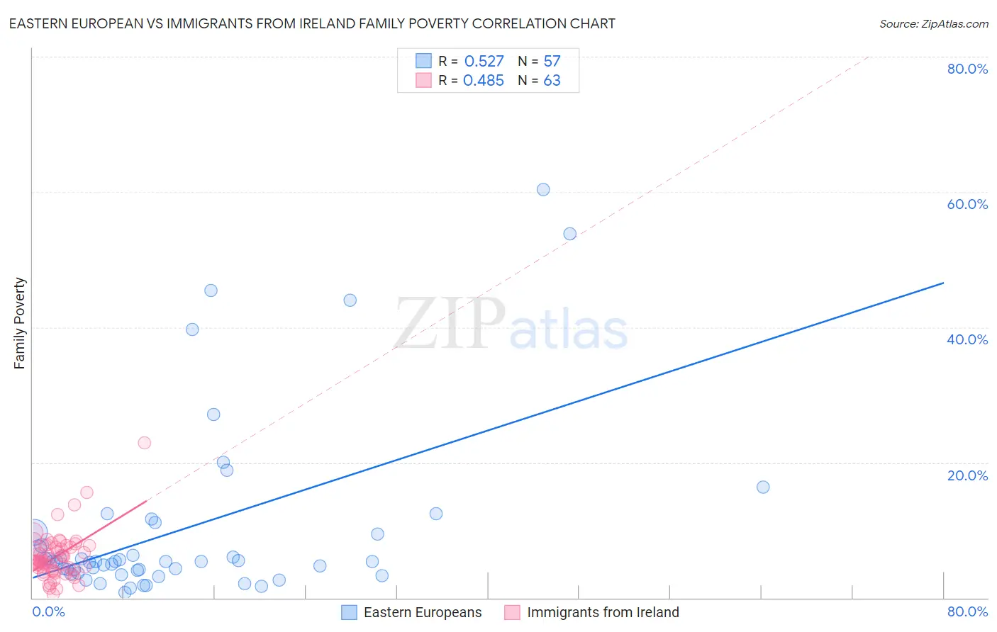 Eastern European vs Immigrants from Ireland Family Poverty